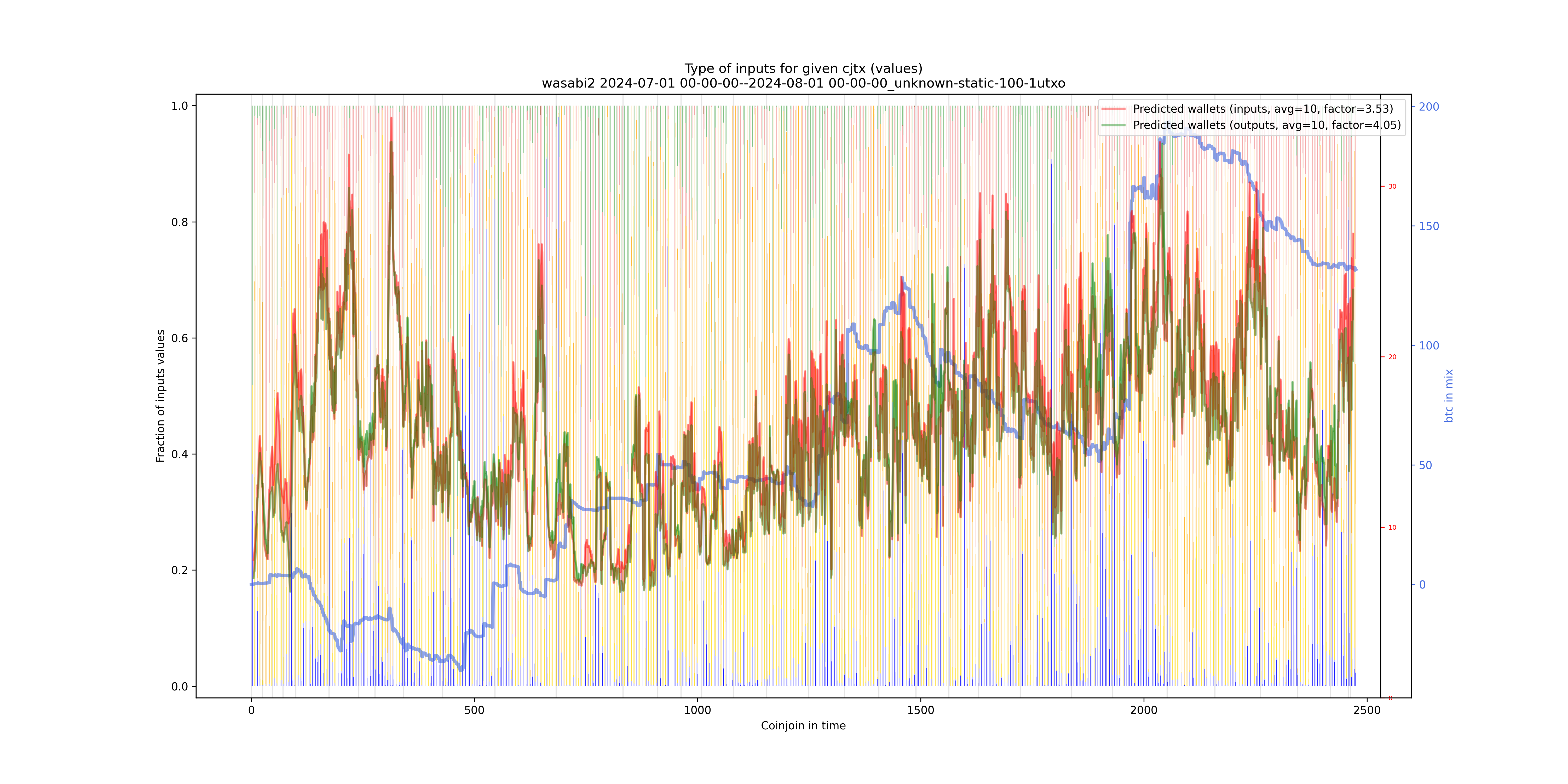 /wasabi2/2024-07-01 00-00-00--2024-08-01 00-00-00_unknown-static-100-1utxo/wasabi2_input_types_values_norm.png